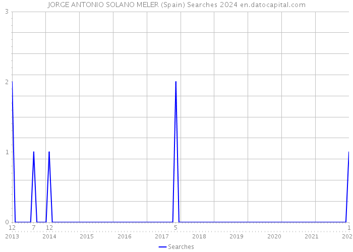 JORGE ANTONIO SOLANO MELER (Spain) Searches 2024 