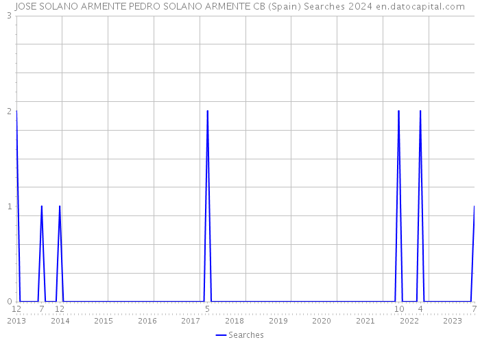 JOSE SOLANO ARMENTE PEDRO SOLANO ARMENTE CB (Spain) Searches 2024 
