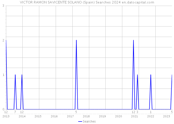 VICTOR RAMON SAVICENTE SOLANO (Spain) Searches 2024 