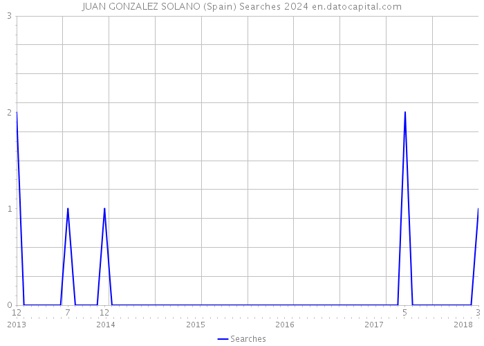 JUAN GONZALEZ SOLANO (Spain) Searches 2024 