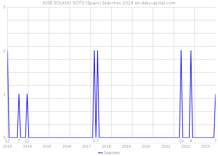 JOSE SOLANO SOTO (Spain) Searches 2024 