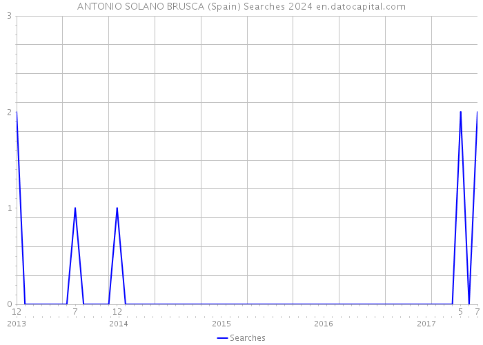 ANTONIO SOLANO BRUSCA (Spain) Searches 2024 