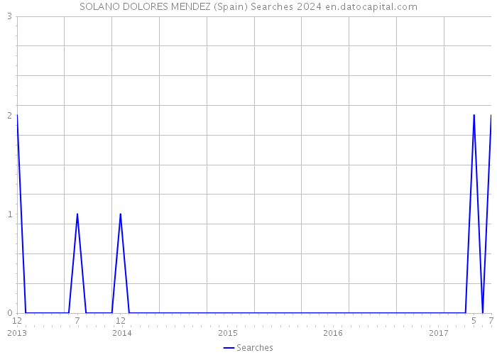 SOLANO DOLORES MENDEZ (Spain) Searches 2024 