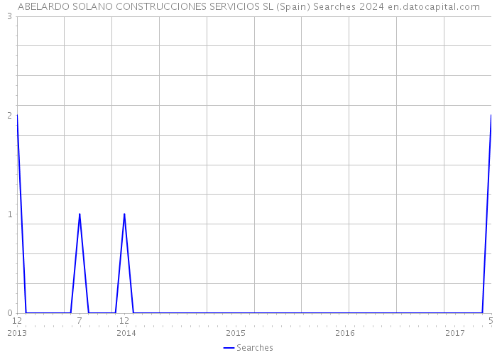 ABELARDO SOLANO CONSTRUCCIONES SERVICIOS SL (Spain) Searches 2024 