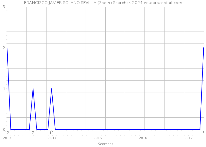 FRANCISCO JAVIER SOLANO SEVILLA (Spain) Searches 2024 