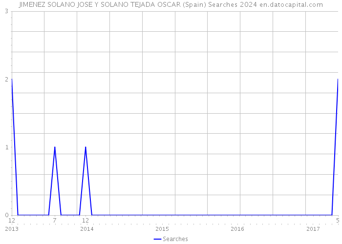 JIMENEZ SOLANO JOSE Y SOLANO TEJADA OSCAR (Spain) Searches 2024 