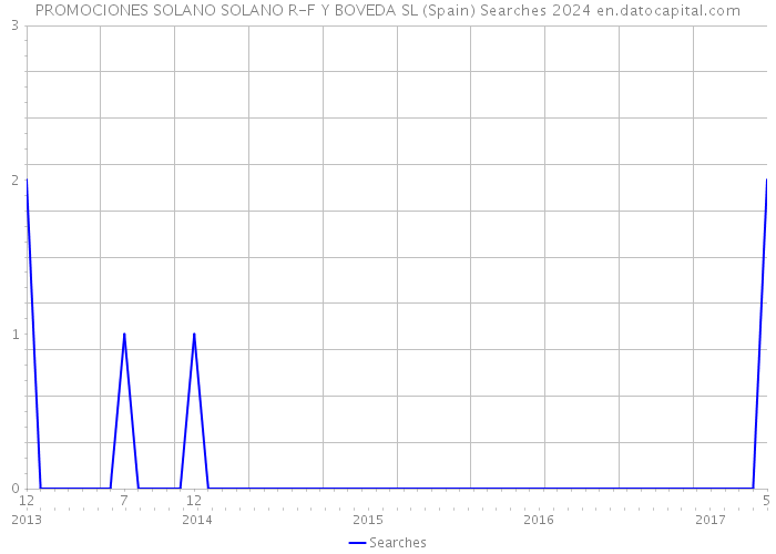 PROMOCIONES SOLANO SOLANO R-F Y BOVEDA SL (Spain) Searches 2024 