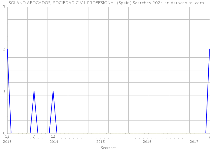 SOLANO ABOGADOS, SOCIEDAD CIVIL PROFESIONAL (Spain) Searches 2024 
