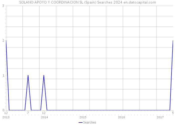 SOLANO APOYO Y COORDINACION SL (Spain) Searches 2024 