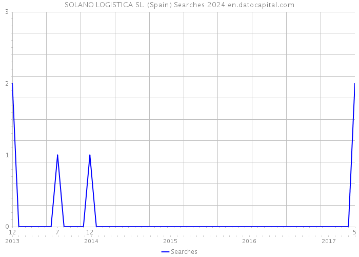 SOLANO LOGISTICA SL. (Spain) Searches 2024 