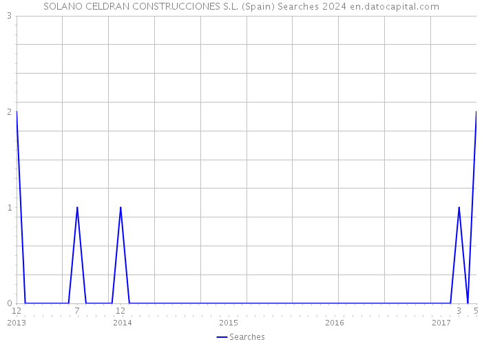 SOLANO CELDRAN CONSTRUCCIONES S.L. (Spain) Searches 2024 