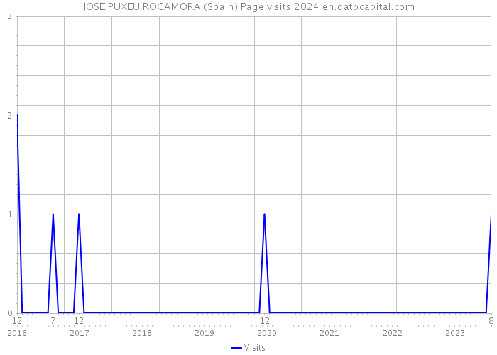 JOSE PUXEU ROCAMORA (Spain) Page visits 2024 