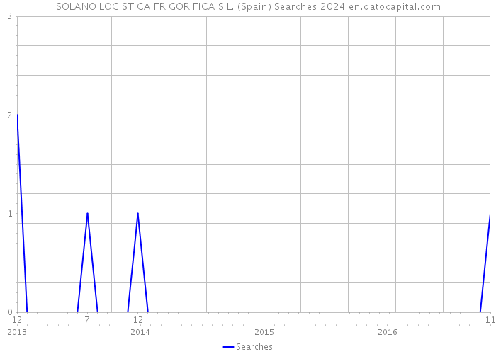 SOLANO LOGISTICA FRIGORIFICA S.L. (Spain) Searches 2024 