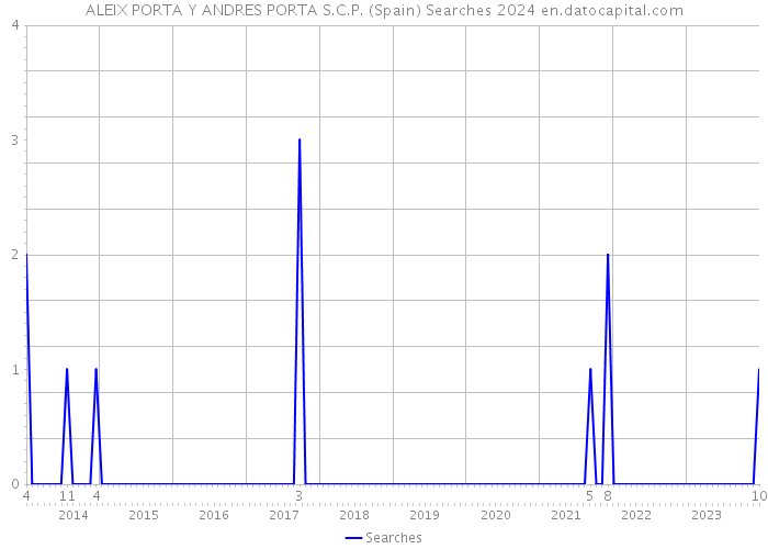 ALEIX PORTA Y ANDRES PORTA S.C.P. (Spain) Searches 2024 
