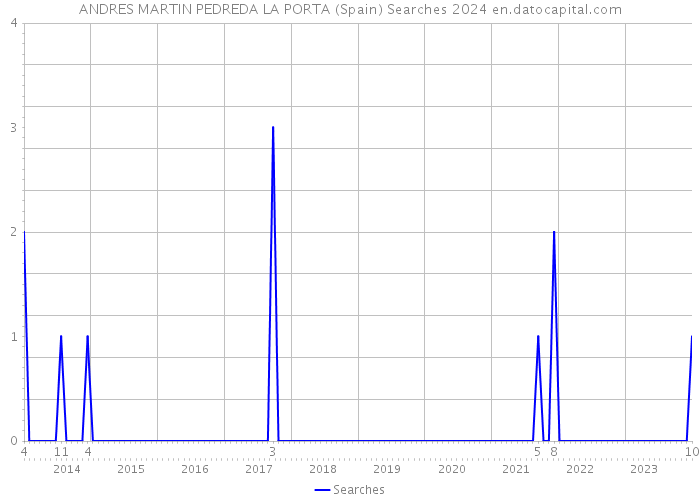 ANDRES MARTIN PEDREDA LA PORTA (Spain) Searches 2024 