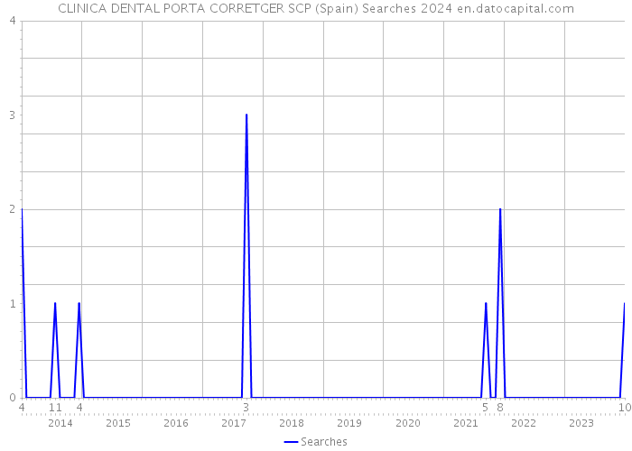 CLINICA DENTAL PORTA CORRETGER SCP (Spain) Searches 2024 