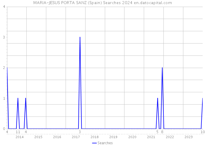 MARIA-JESUS PORTA SANZ (Spain) Searches 2024 