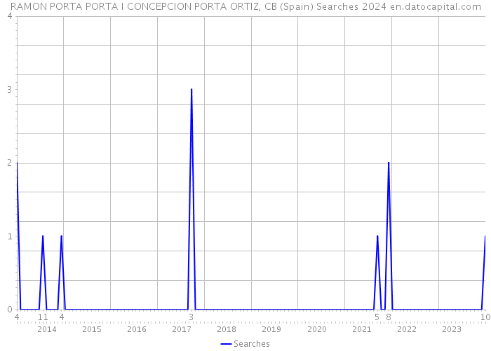 RAMON PORTA PORTA I CONCEPCION PORTA ORTIZ, CB (Spain) Searches 2024 
