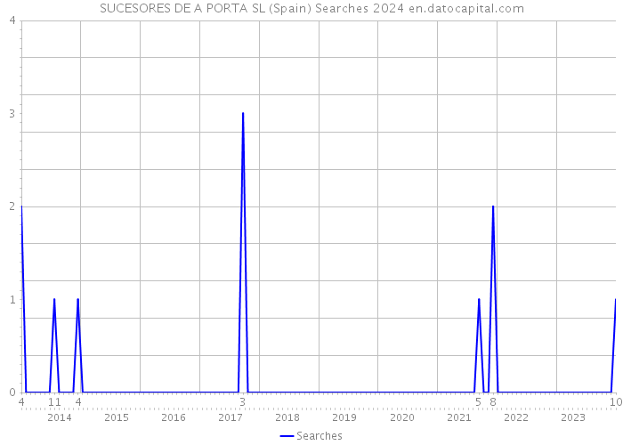 SUCESORES DE A PORTA SL (Spain) Searches 2024 