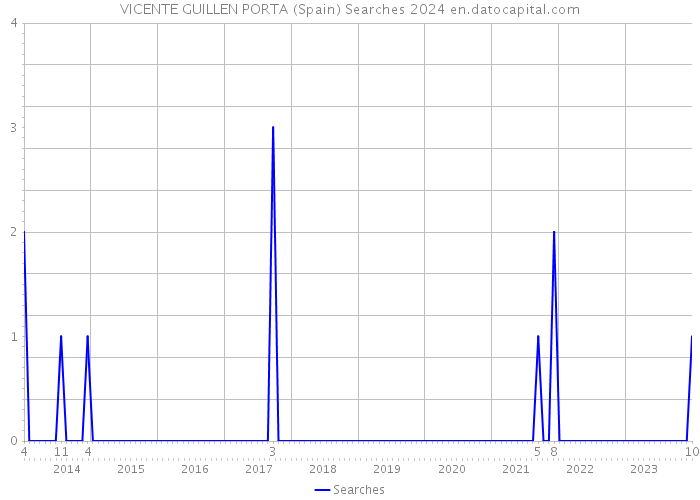 VICENTE GUILLEN PORTA (Spain) Searches 2024 