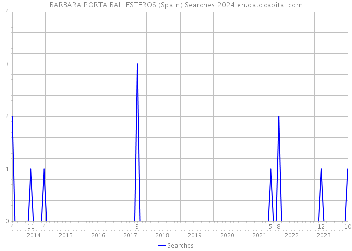 BARBARA PORTA BALLESTEROS (Spain) Searches 2024 