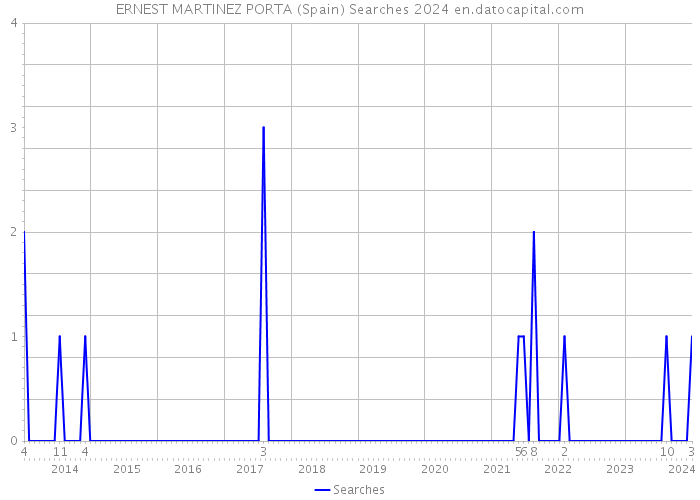 ERNEST MARTINEZ PORTA (Spain) Searches 2024 