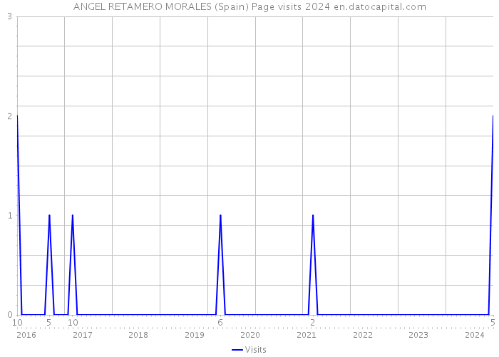 ANGEL RETAMERO MORALES (Spain) Page visits 2024 