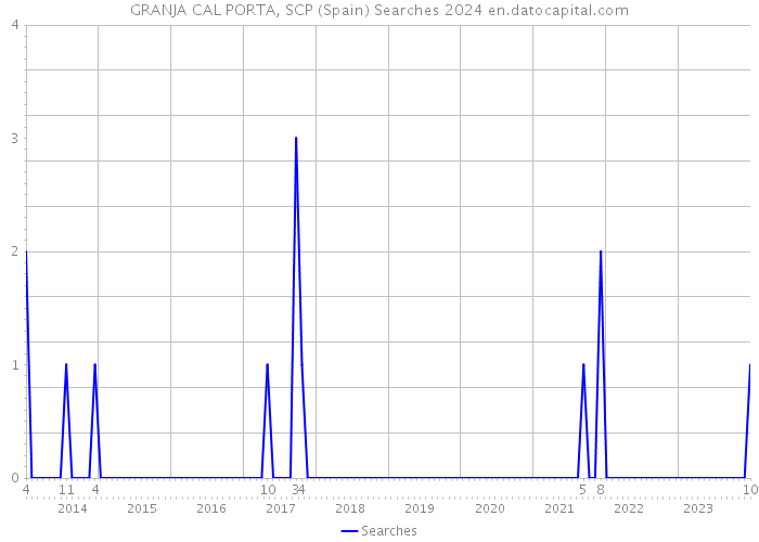 GRANJA CAL PORTA, SCP (Spain) Searches 2024 