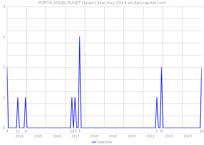 PORTA ANGEL PUGET (Spain) Searches 2024 