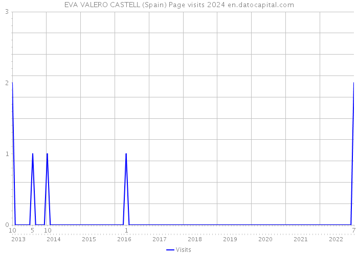 EVA VALERO CASTELL (Spain) Page visits 2024 