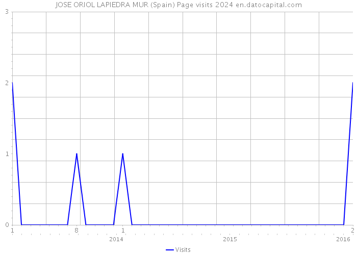 JOSE ORIOL LAPIEDRA MUR (Spain) Page visits 2024 