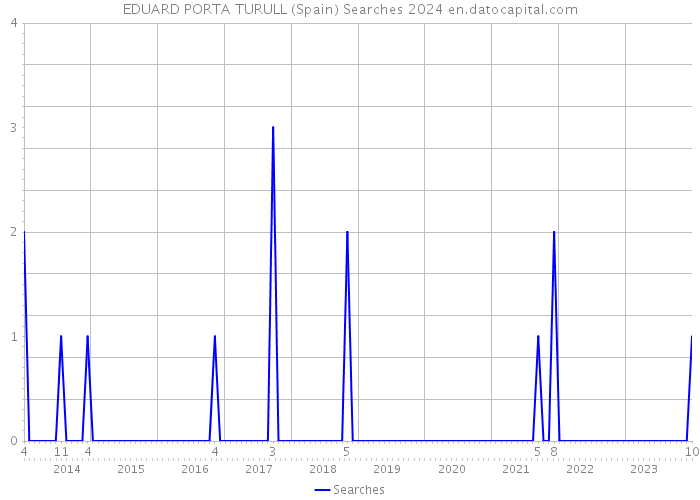 EDUARD PORTA TURULL (Spain) Searches 2024 