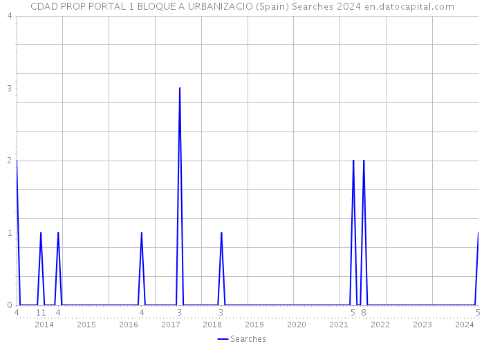 CDAD PROP PORTAL 1 BLOQUE A URBANIZACIO (Spain) Searches 2024 