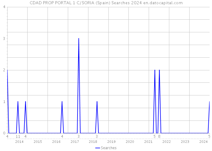 CDAD PROP PORTAL 1 C/SORIA (Spain) Searches 2024 