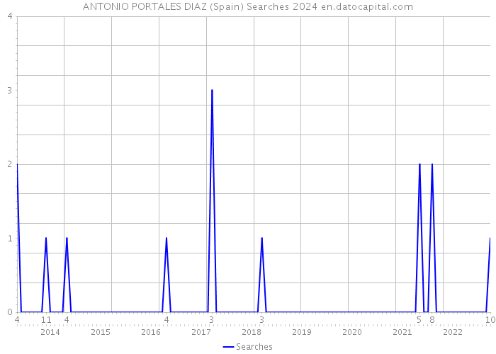 ANTONIO PORTALES DIAZ (Spain) Searches 2024 