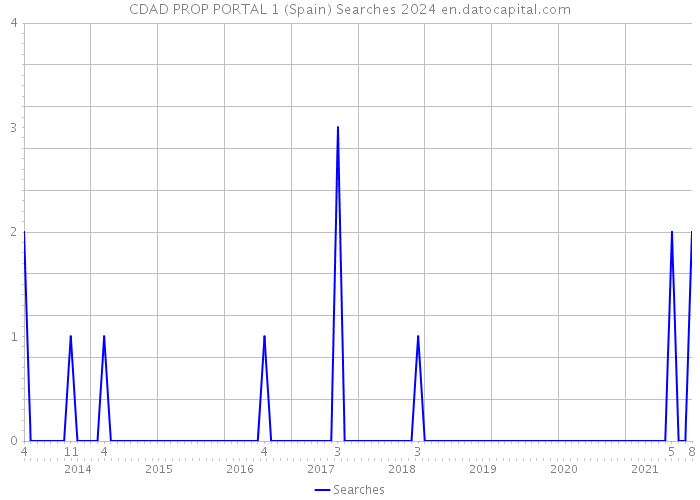 CDAD PROP PORTAL 1 (Spain) Searches 2024 