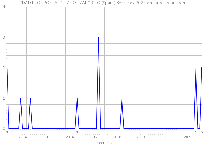 CDAD PROP PORTAL 1 PZ. DEL ZAPORITO (Spain) Searches 2024 