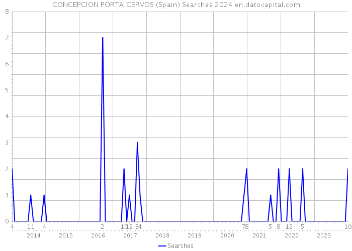 CONCEPCION PORTA CERVOS (Spain) Searches 2024 