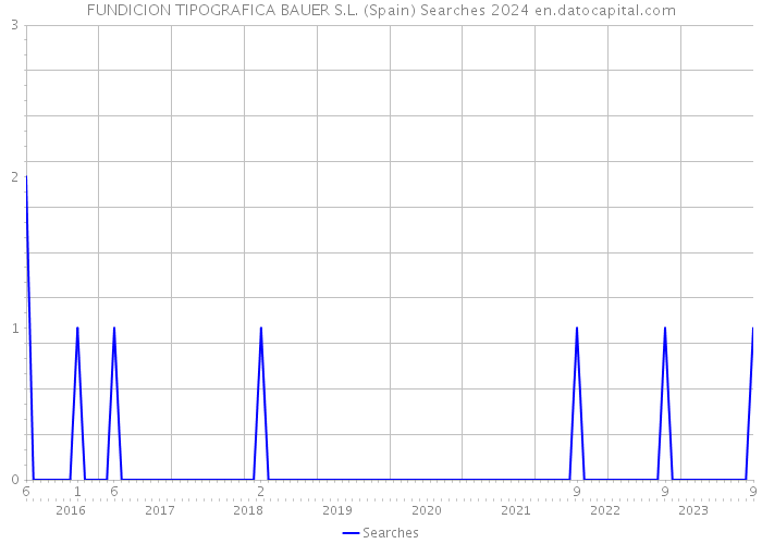 FUNDICION TIPOGRAFICA BAUER S.L. (Spain) Searches 2024 