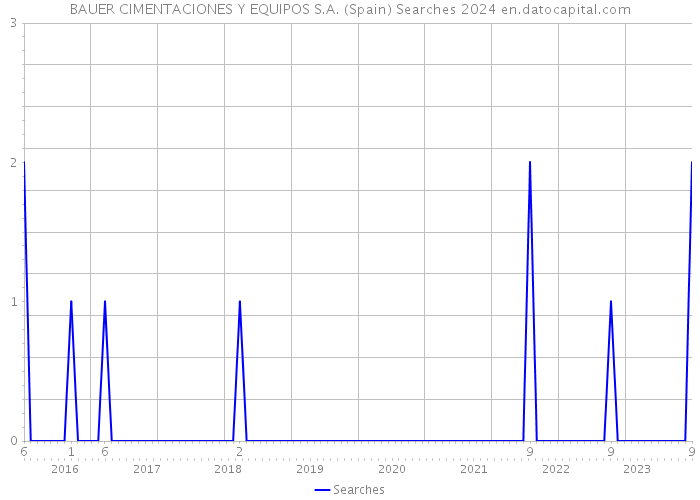 BAUER CIMENTACIONES Y EQUIPOS S.A. (Spain) Searches 2024 