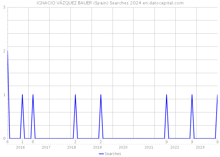 IGNACIO VÁZQUEZ BAUER (Spain) Searches 2024 