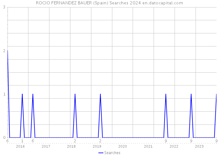 ROCIO FERNANDEZ BAUER (Spain) Searches 2024 