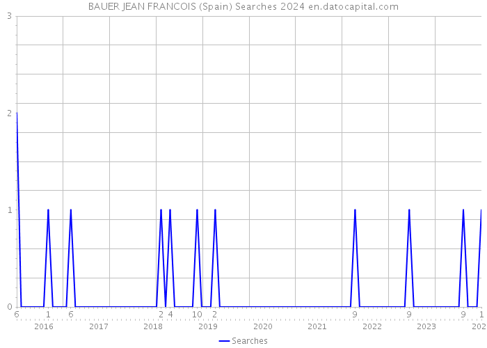 BAUER JEAN FRANCOIS (Spain) Searches 2024 