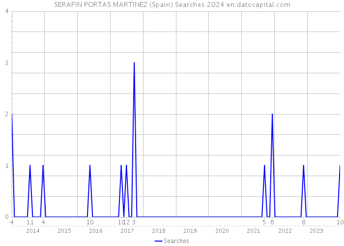 SERAFIN PORTAS MARTINEZ (Spain) Searches 2024 
