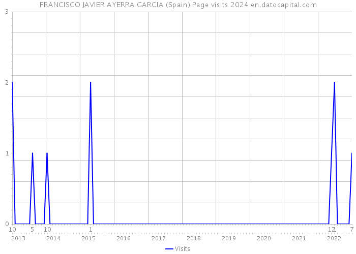 FRANCISCO JAVIER AYERRA GARCIA (Spain) Page visits 2024 