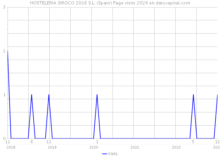 HOSTELERIA SIROCO 2016 S.L. (Spain) Page visits 2024 