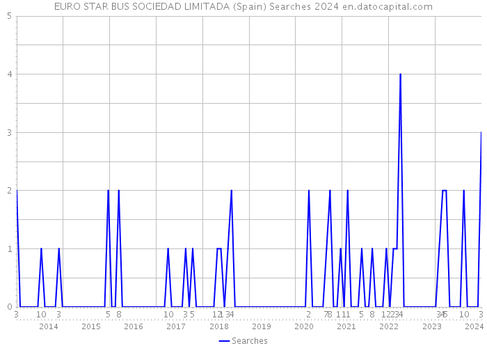 EURO STAR BUS SOCIEDAD LIMITADA (Spain) Searches 2024 