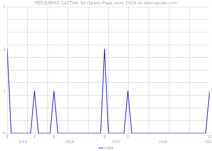 PESQUERAS GAZTIAK SA (Spain) Page visits 2024 