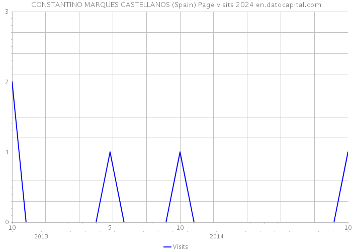 CONSTANTINO MARQUES CASTELLANOS (Spain) Page visits 2024 