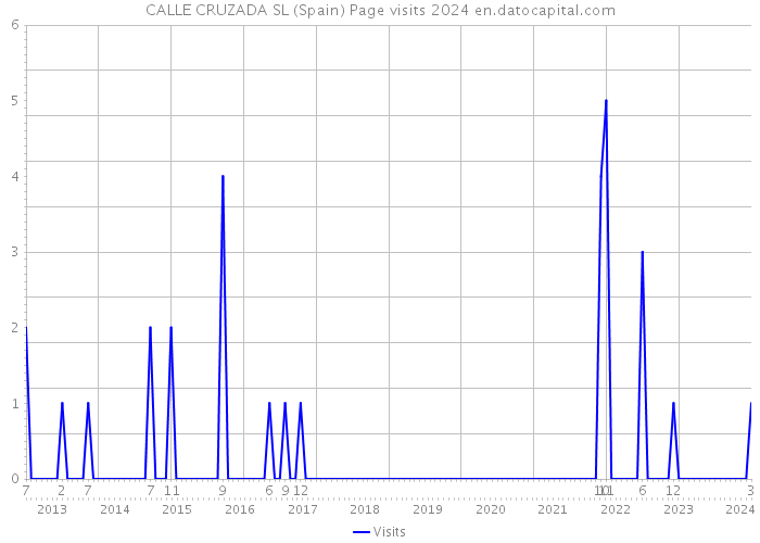 CALLE CRUZADA SL (Spain) Page visits 2024 